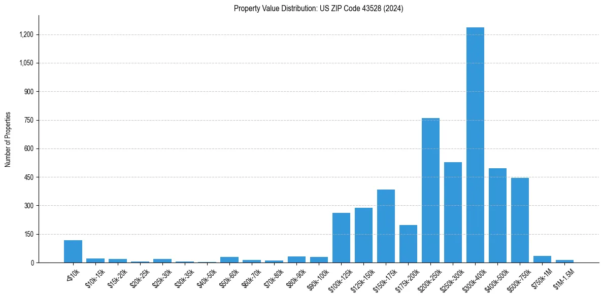 Value Distribution for 
