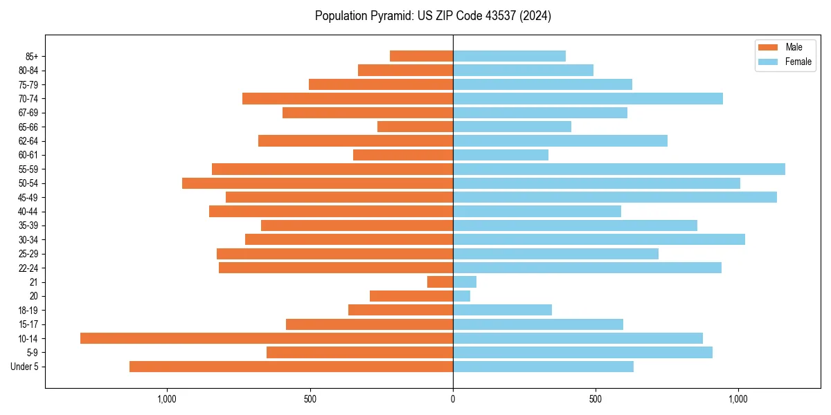 Population pyramid for 