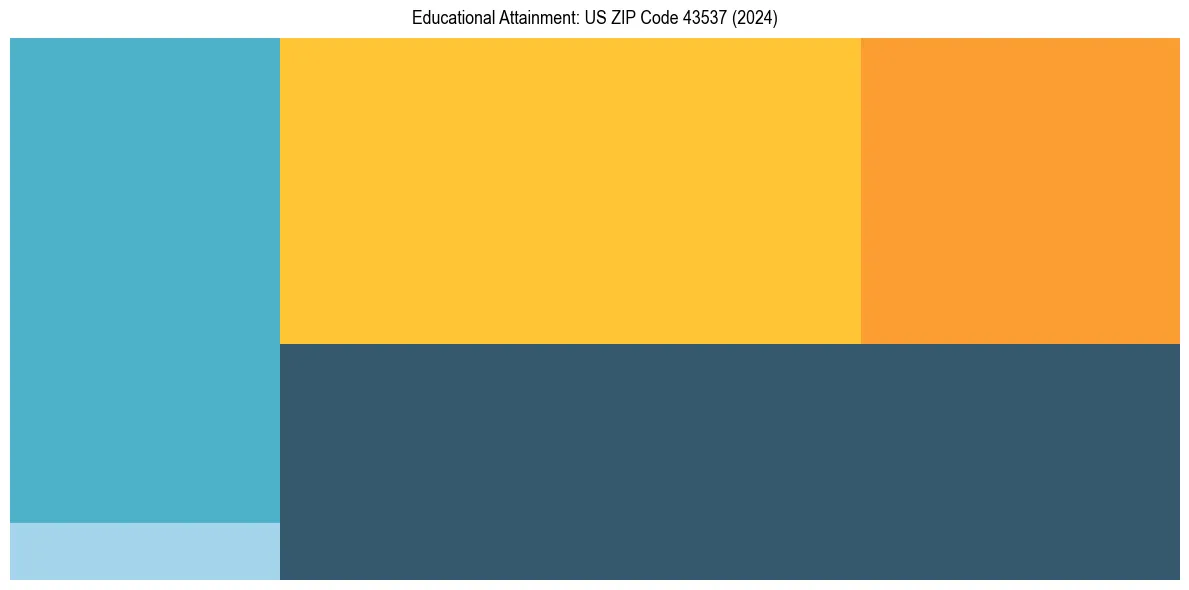 Education Treemap for  in 2024