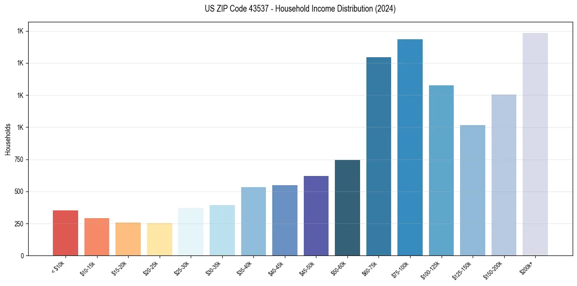 Income Distribution for 