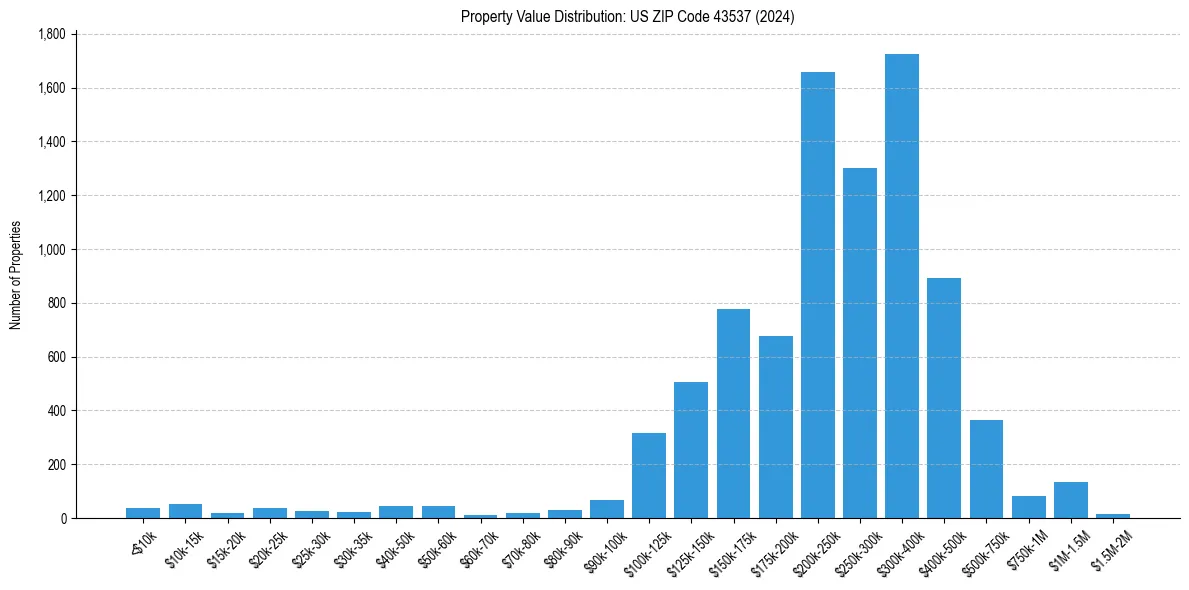 Value Distribution for 
