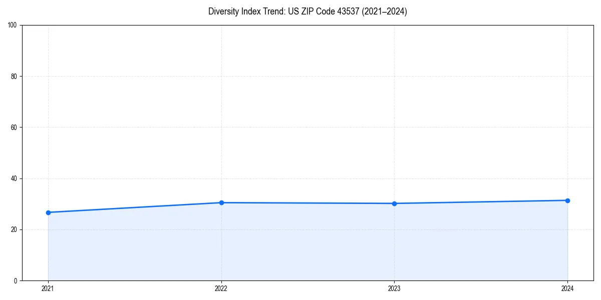 Line chart showing diversity index trends for 