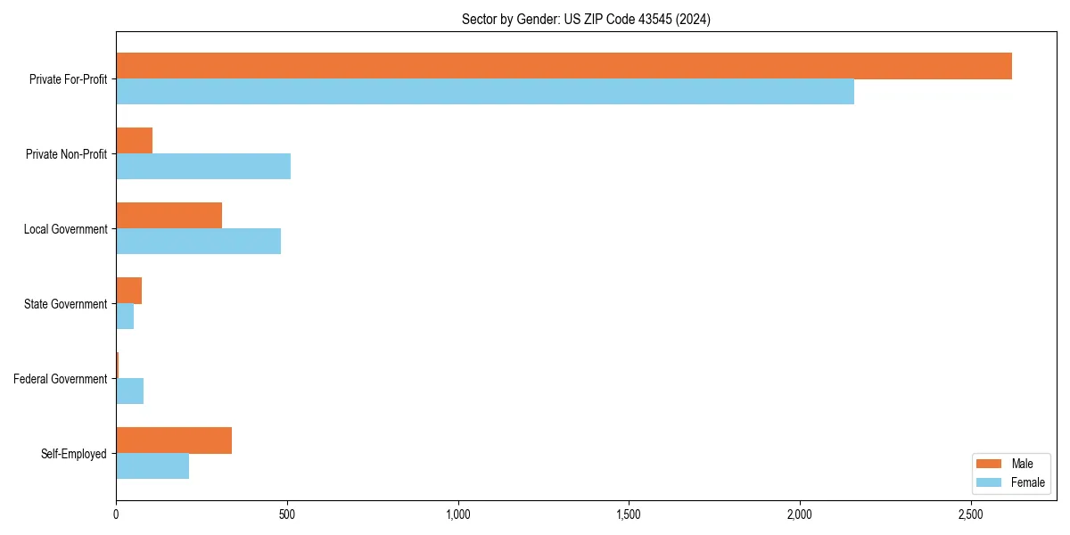 Employment sector breakdown by gender in 
