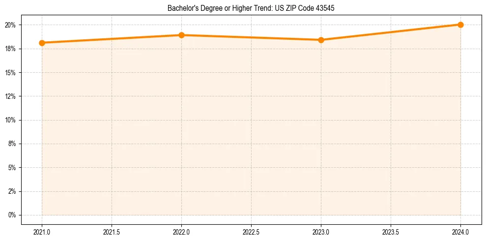 Trend chart showing bachelor degree growth in 