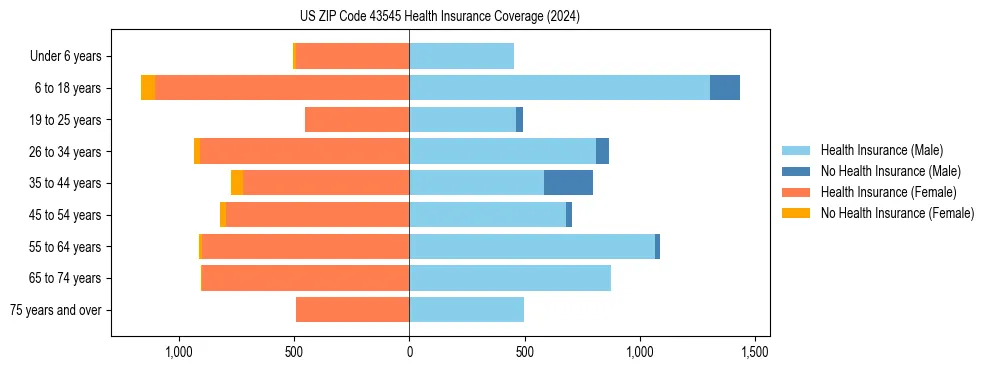 Health insurance pyramid for US ZIP Code 43545