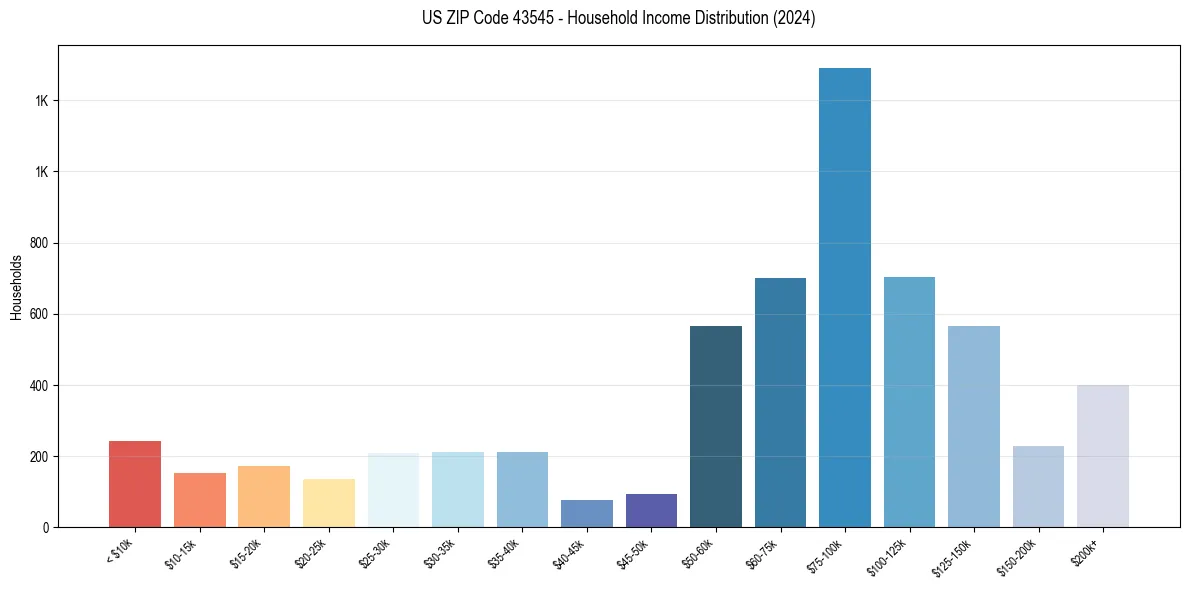 Income Distribution for 