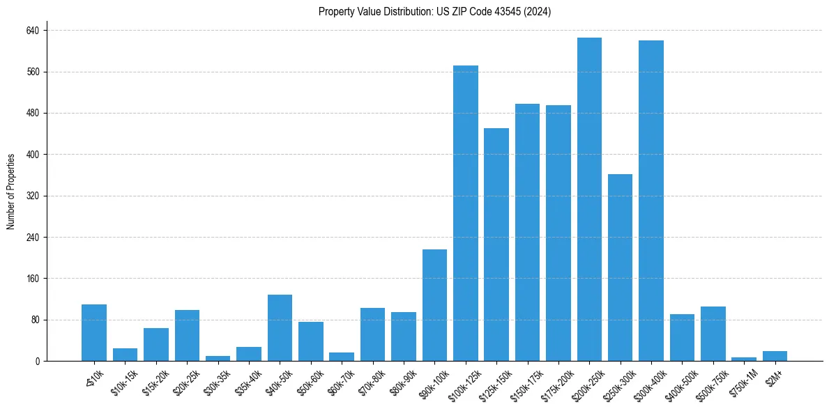 Value Distribution for 
