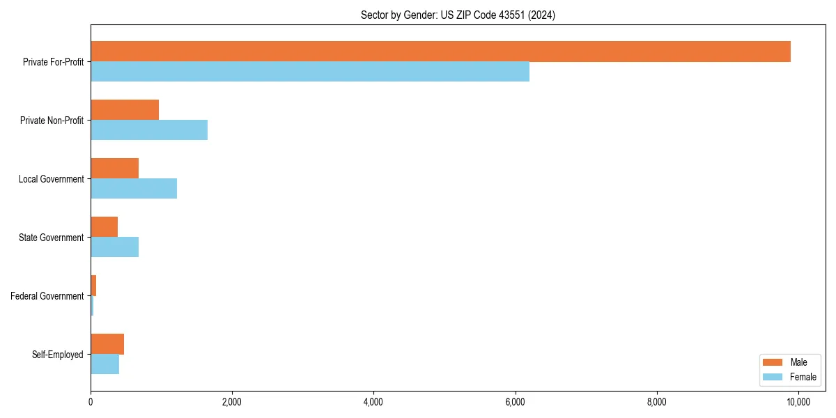 Employment sector breakdown by gender in 