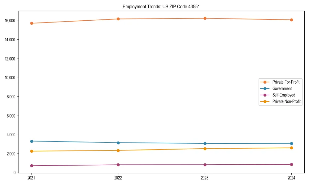 Long-term employment trends in 