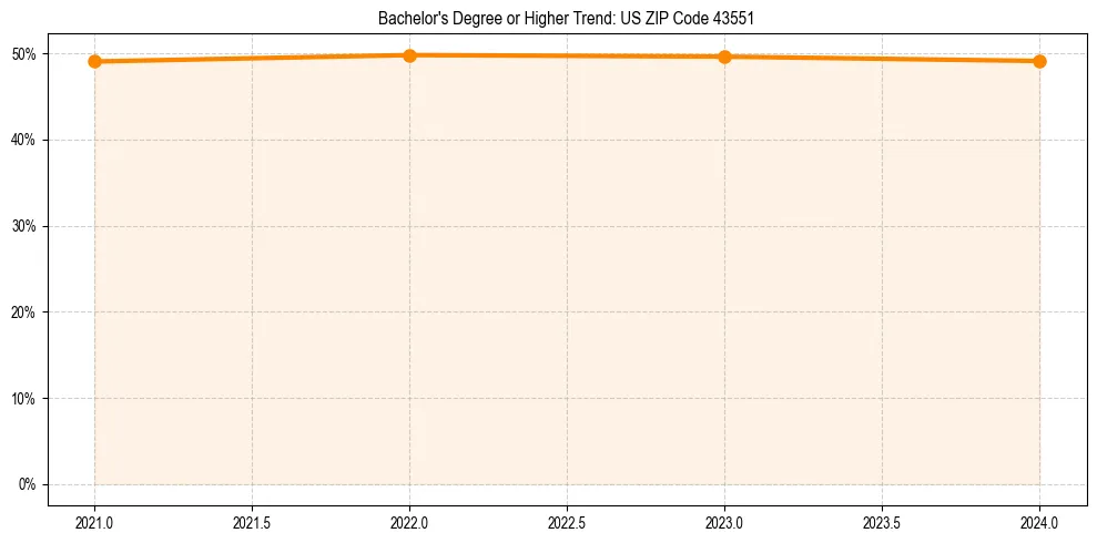 Trend chart showing bachelor degree growth in 