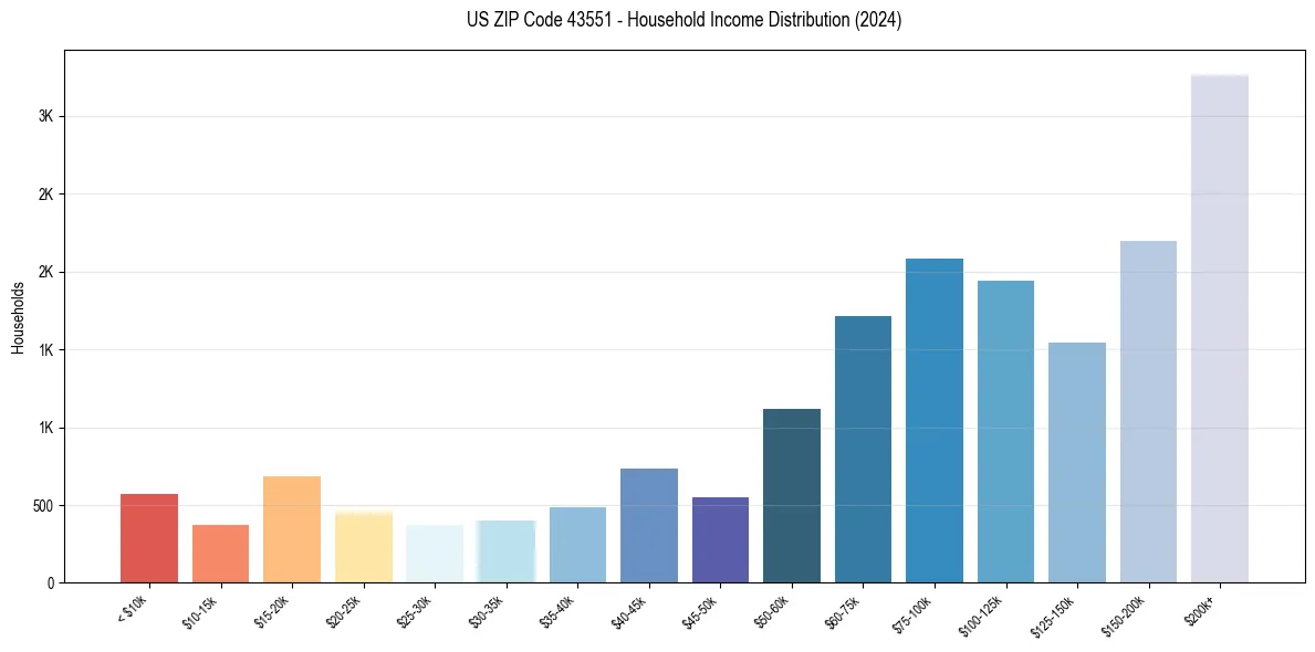 Income Distribution for 