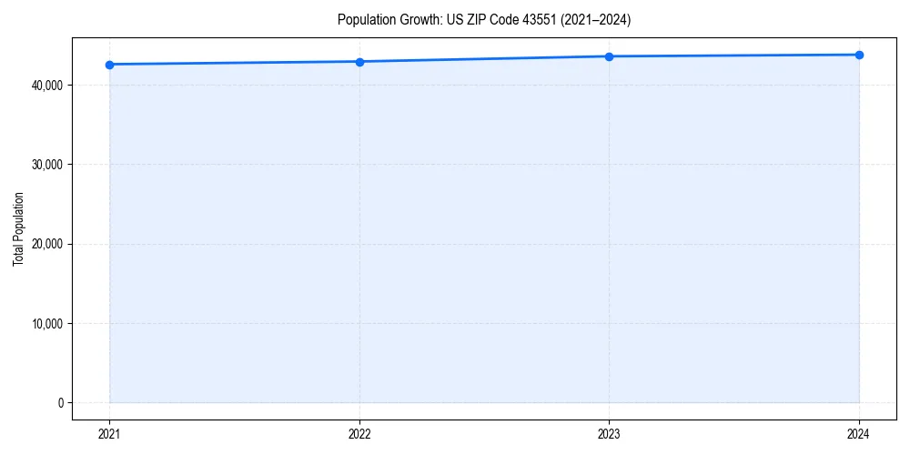 Population trends in 