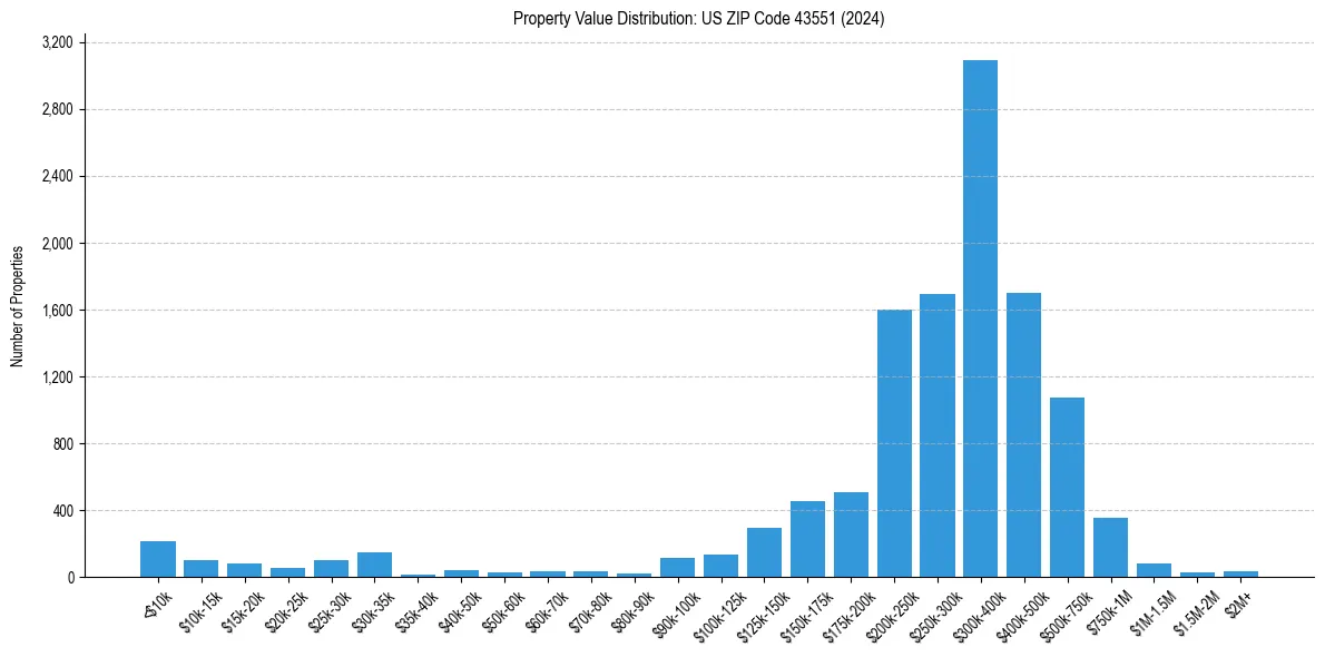 Value Distribution for 