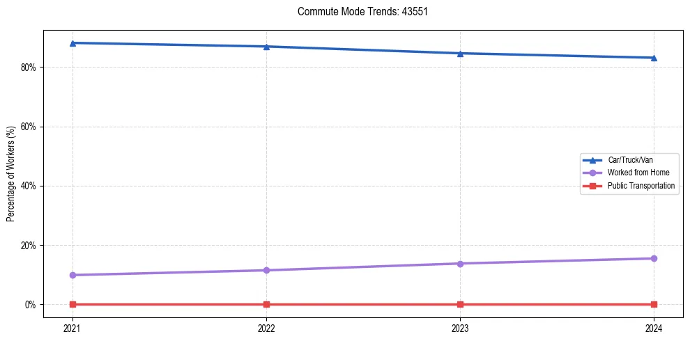Transportation trends in US ZIP Code 43551