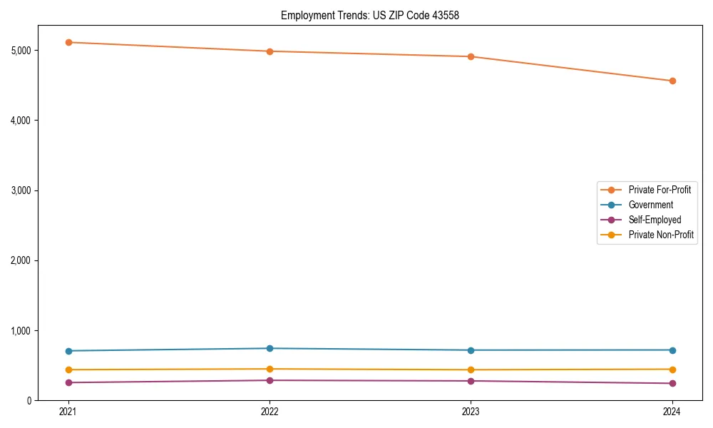 Long-term employment trends in 