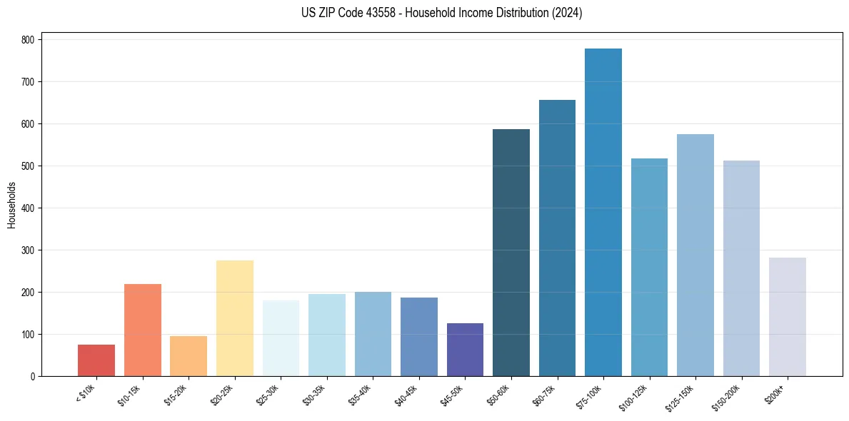 Income Distribution for 