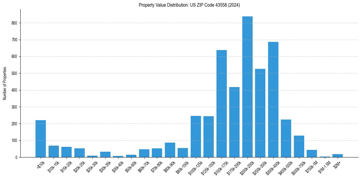 Value Distribution for 