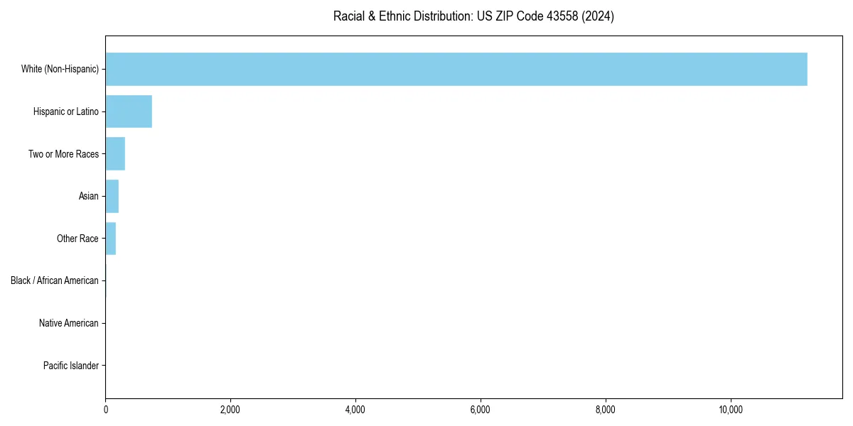 Bar chart showing racial distribution in  for 2024