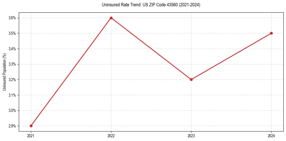Uninsured trend chart for US ZIP Code 43560