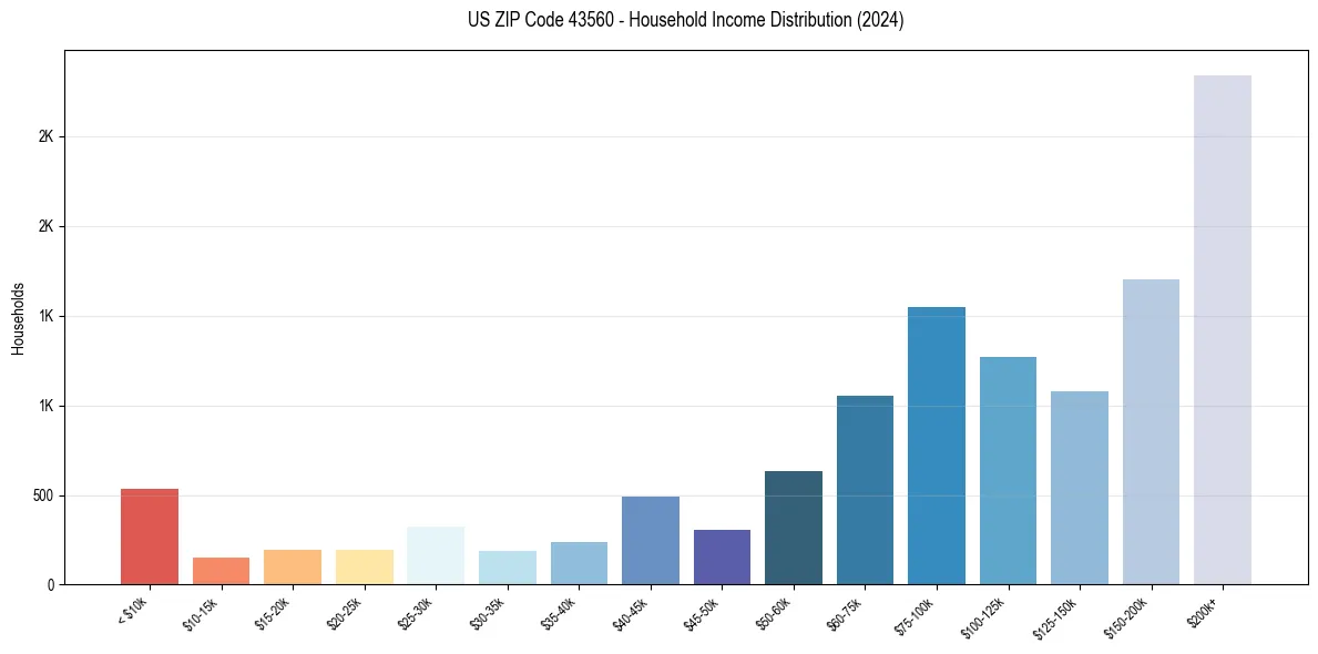 Income Distribution for 