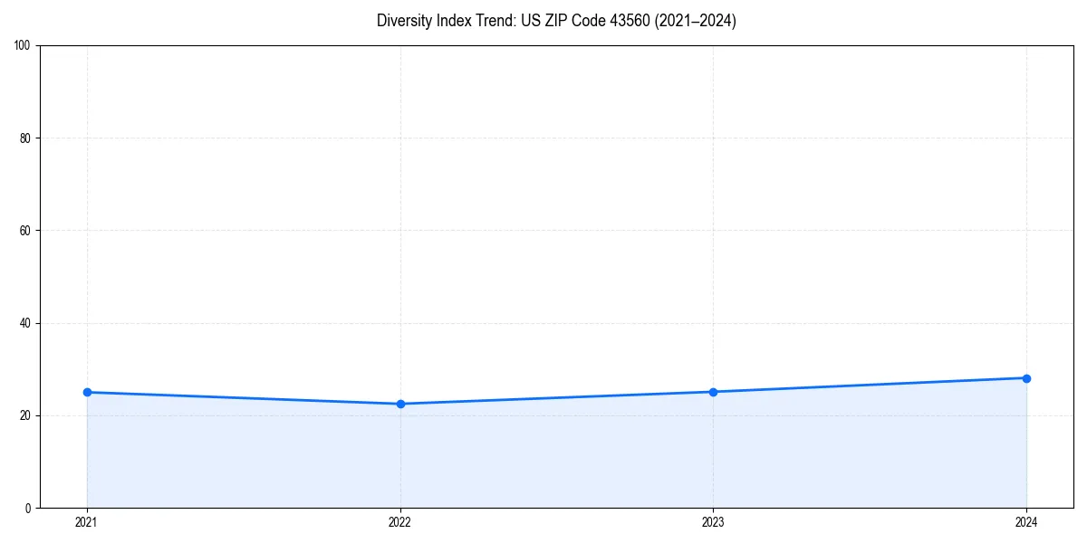 Line chart showing diversity index trends for 