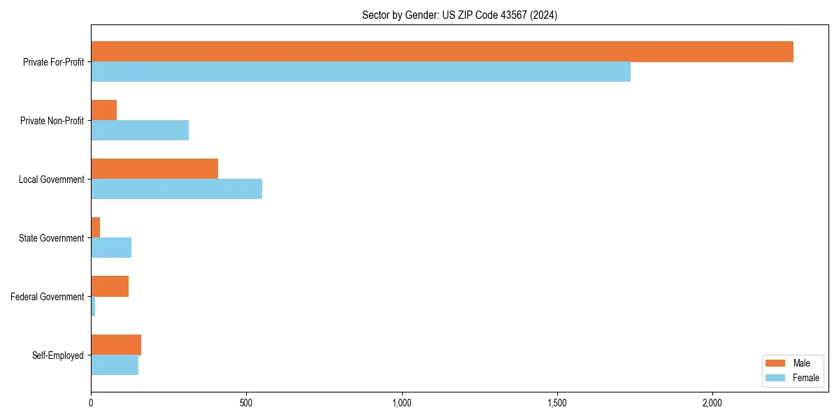 Employment sector breakdown by gender in 