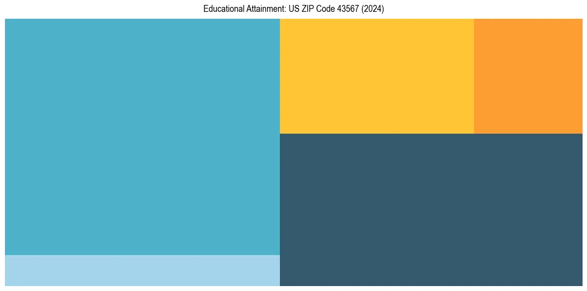 Education Treemap for  in 2024