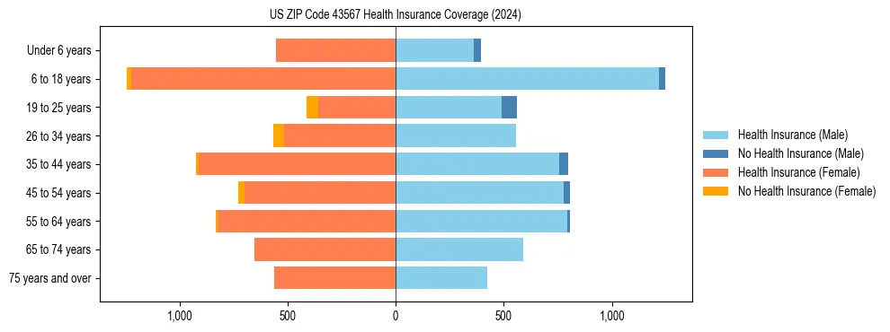 Health insurance pyramid for US ZIP Code 43567