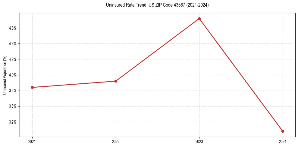 Uninsured trend chart for US ZIP Code 43567