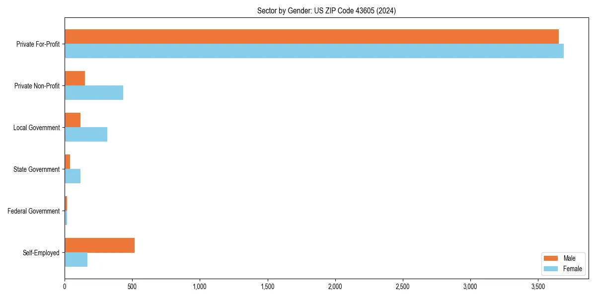 Employment sector breakdown by gender in 