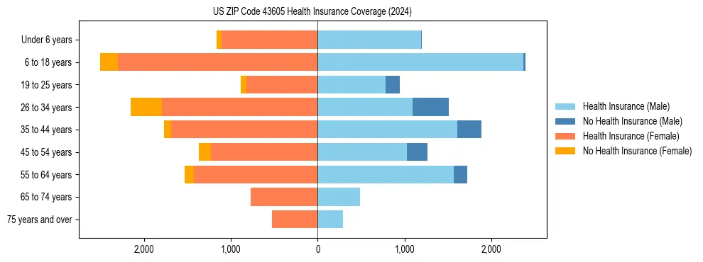 Health insurance pyramid for US ZIP Code 43605