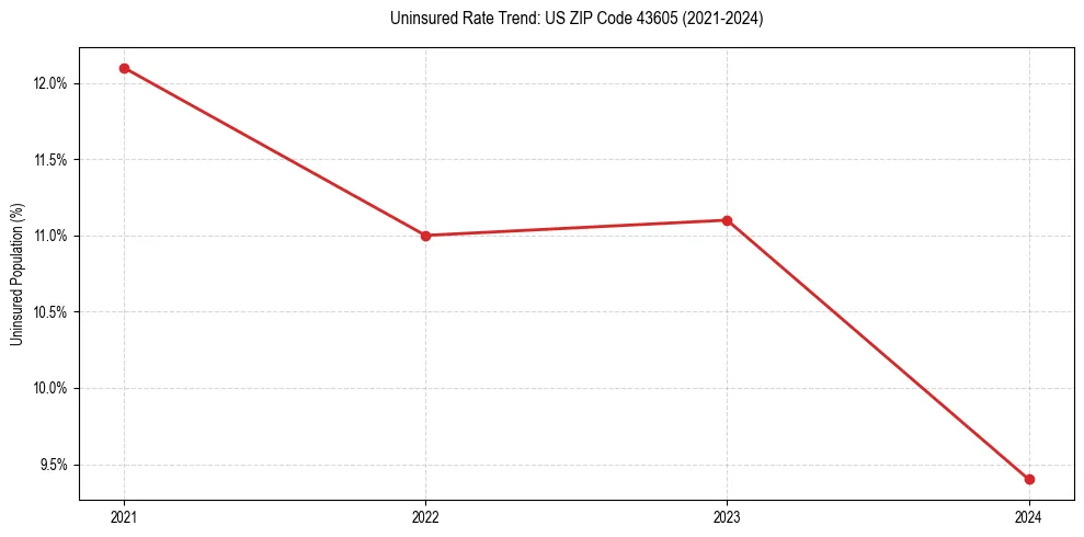 Uninsured trend chart for US ZIP Code 43605