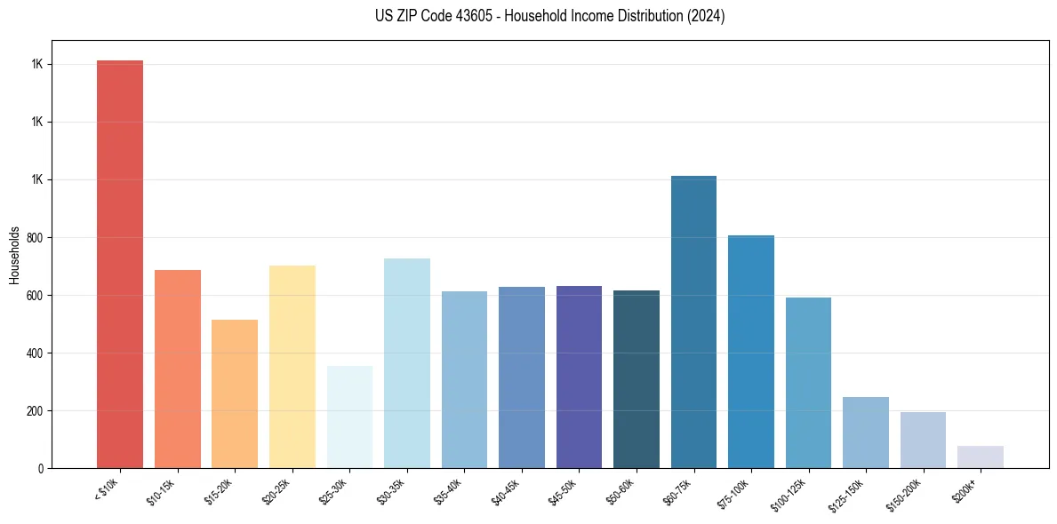Income Distribution for 