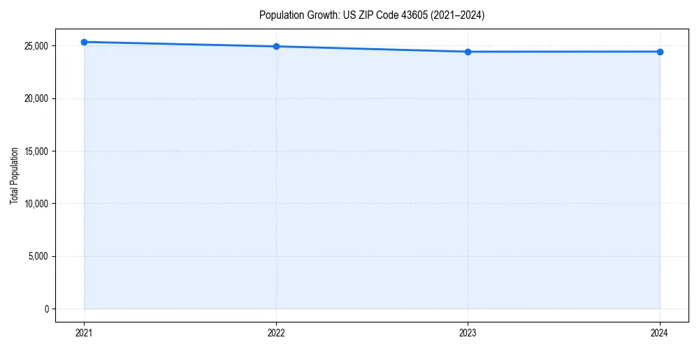 Population trends in 