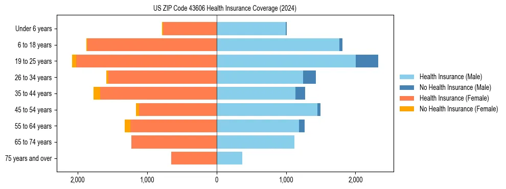 Health insurance pyramid for US ZIP Code 43606