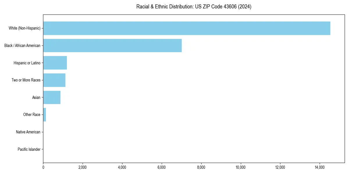 Bar chart showing racial distribution in  for 2024