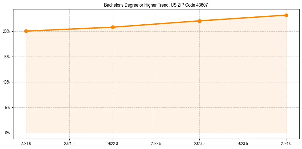 Trend chart showing bachelor degree growth in 