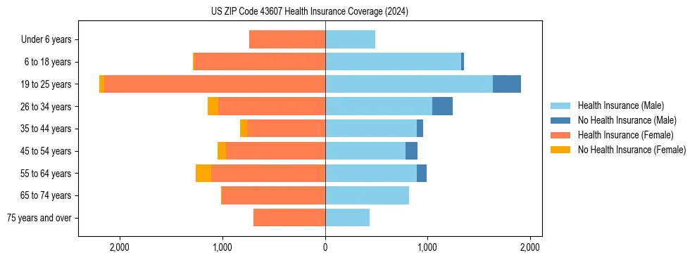 Health insurance pyramid for US ZIP Code 43607
