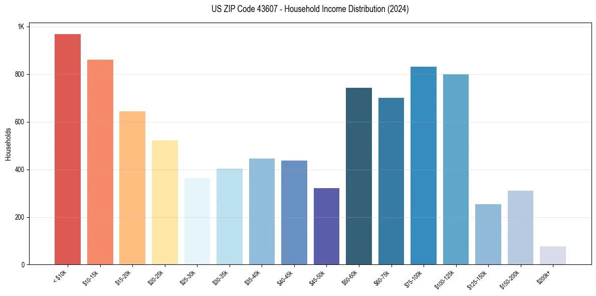 Income Distribution for 