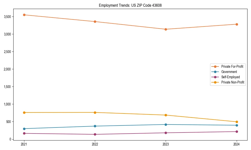 Long-term employment trends in 