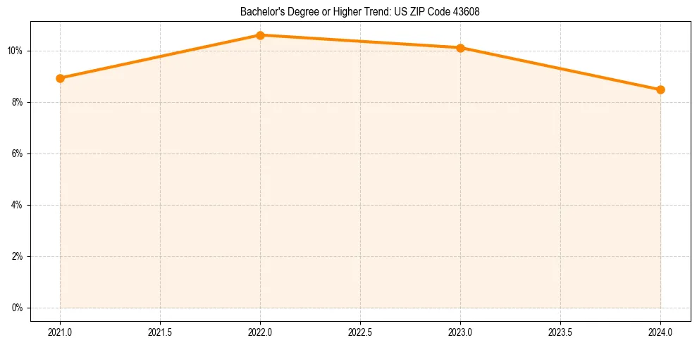 Trend chart showing bachelor degree growth in 