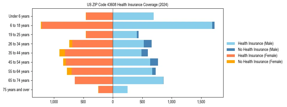Health insurance pyramid for US ZIP Code 43608