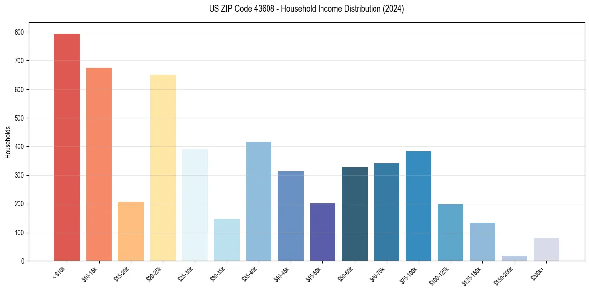 Income Distribution for 