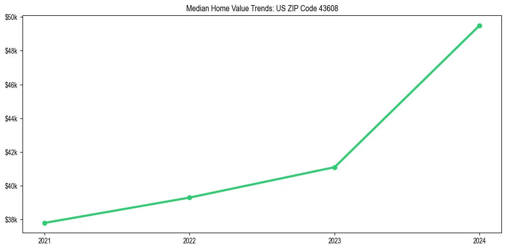 Median property value trends in 