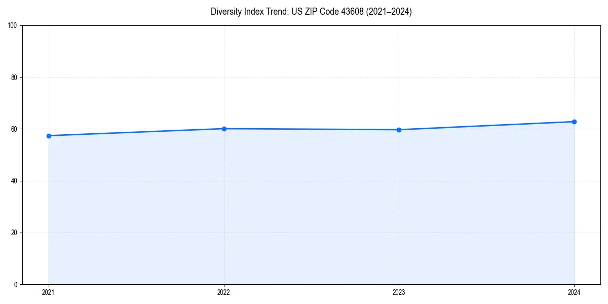 Line chart showing diversity index trends for 