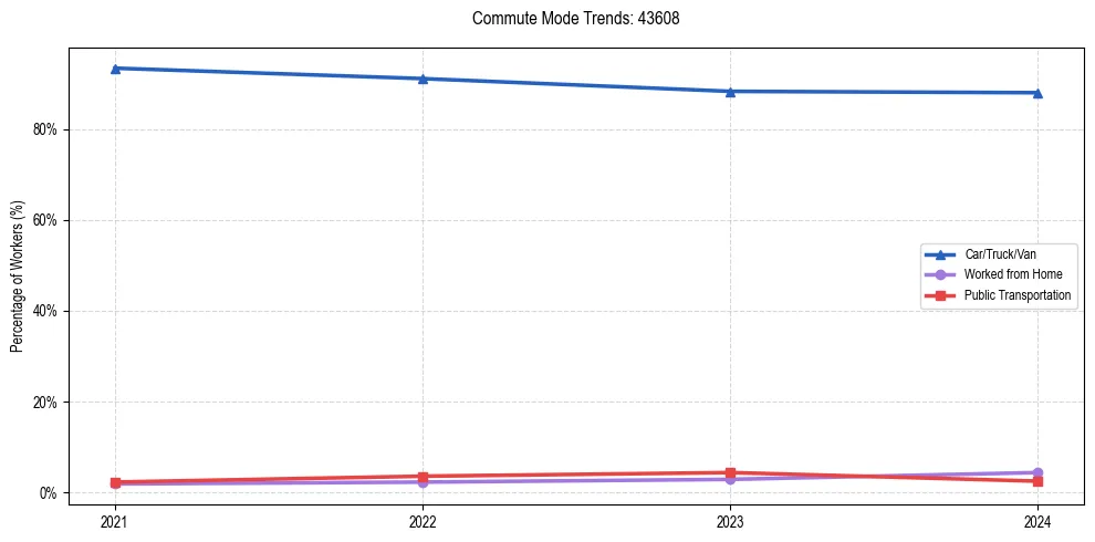 Transportation trends in US ZIP Code 43608