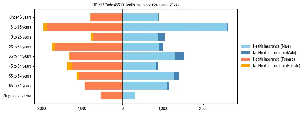 Health insurance pyramid for US ZIP Code 43609