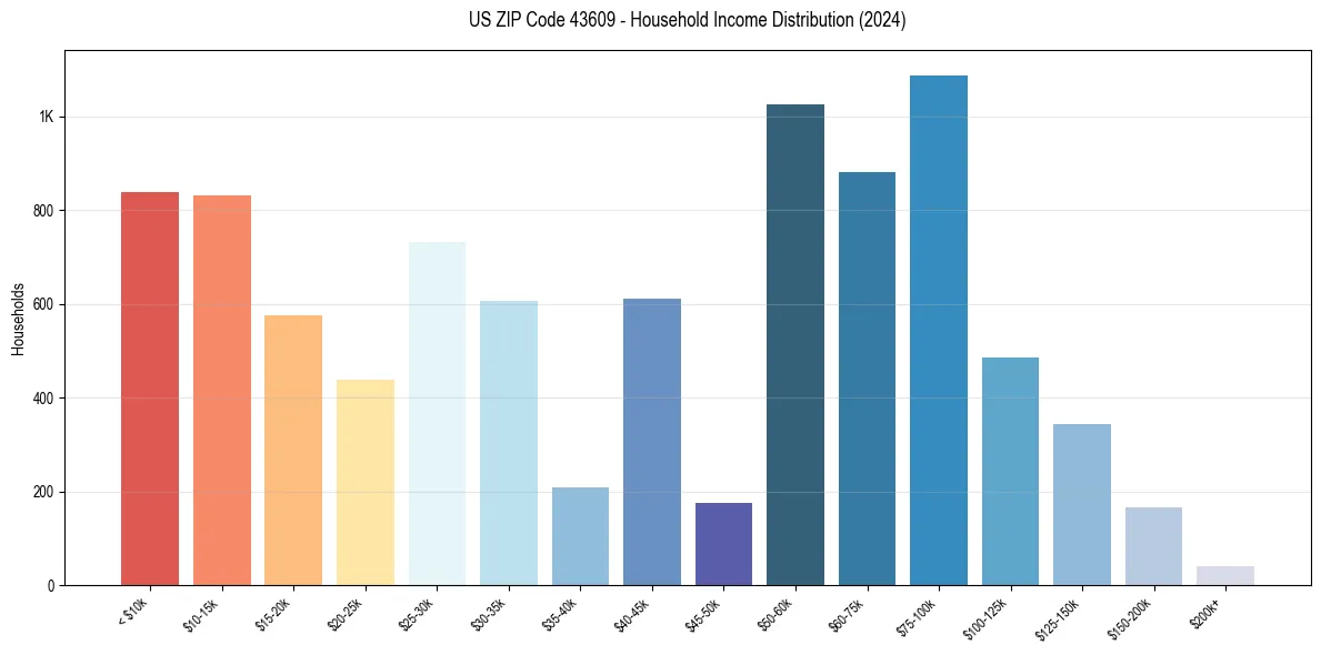Income Distribution for 