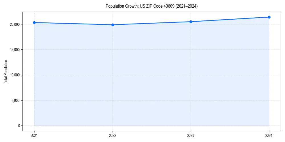 Population trends in 