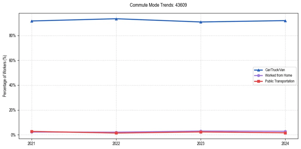 Transportation trends in US ZIP Code 43609